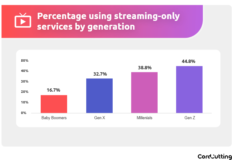 cord cutting poll