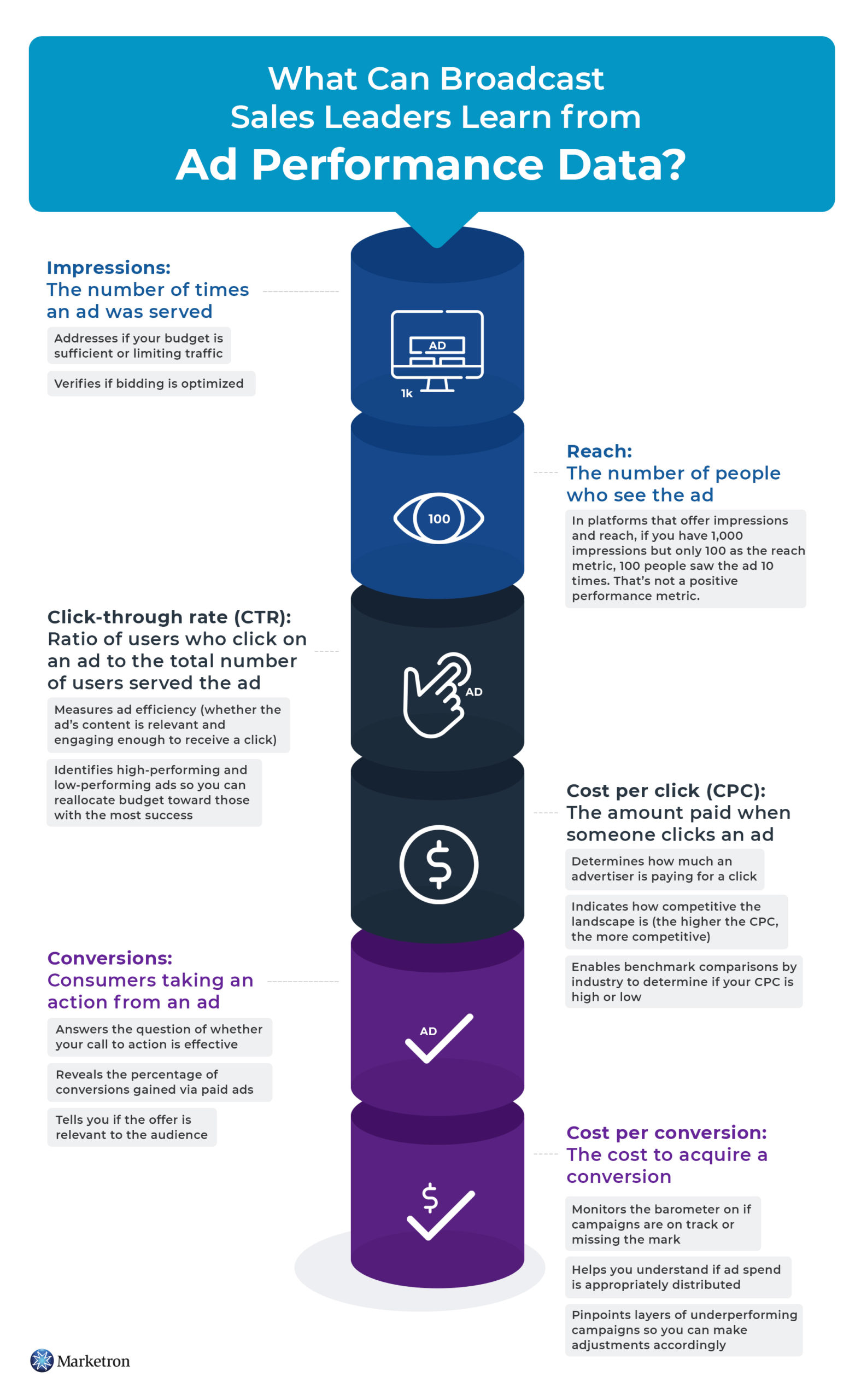 What Can Broadcast Sales Leaders Learn from Ad Performance Data?