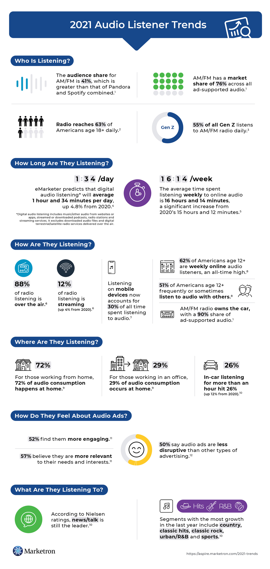 Audio Listener Trends