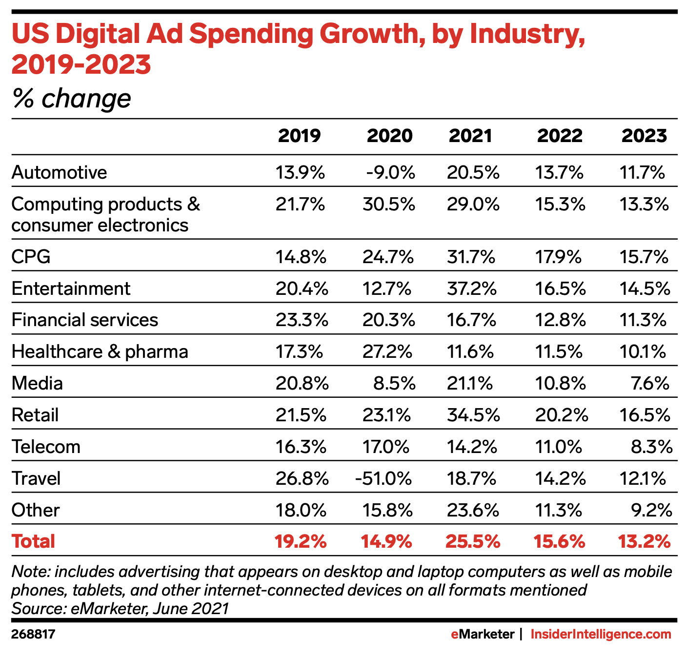 marketer us digital ad spending growth