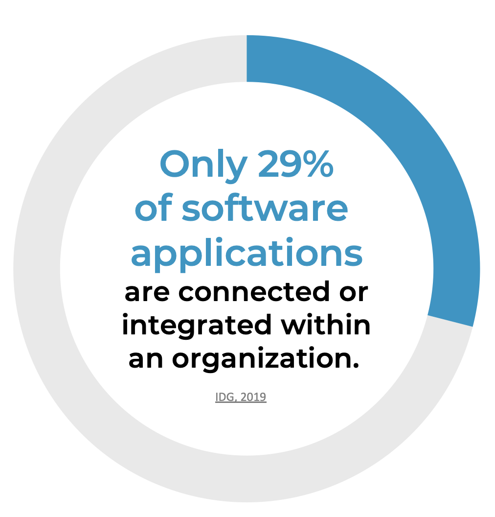Only 29% of software applicationsare connected or integrated within an organization. 