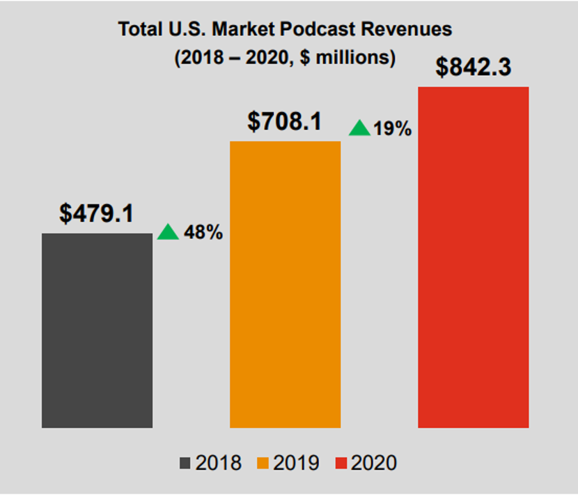 Total U.S. Market Podcast Revenues