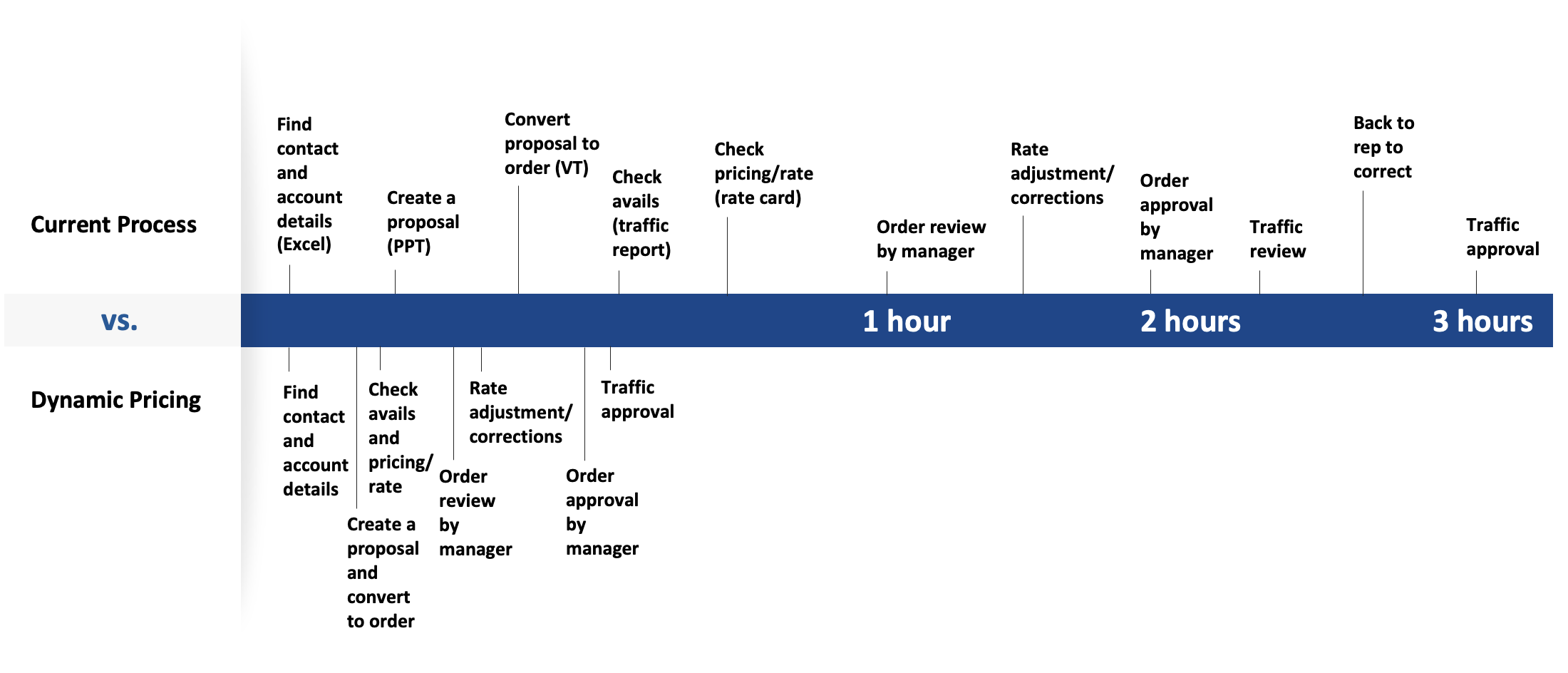 process