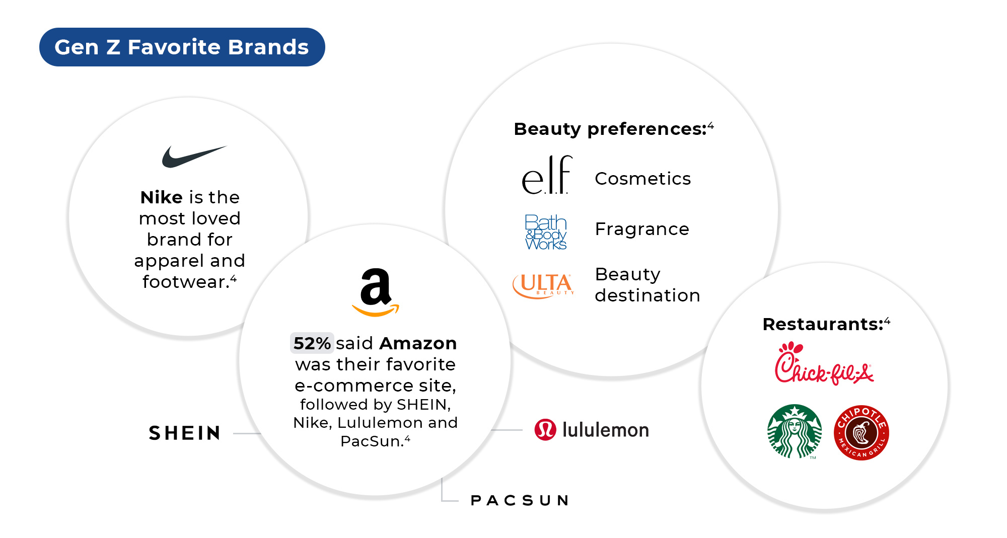 Gen Z favorite brands