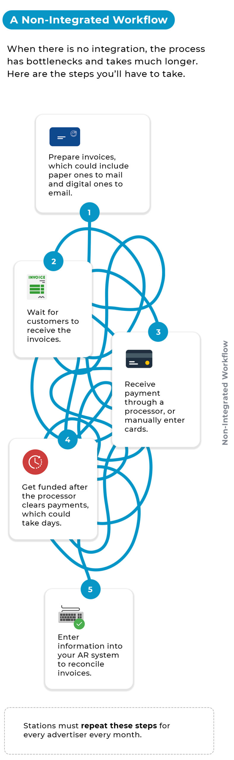 Non-integrated workflow