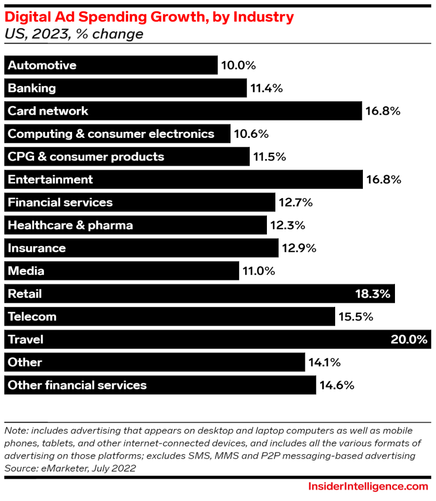 Digital Ad Spending Growth Chart