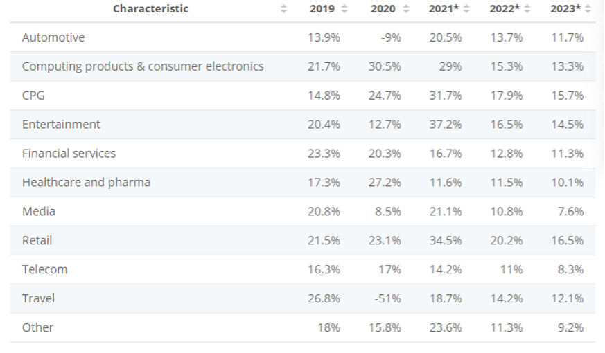 Statista’s numbers on digital advertising growth